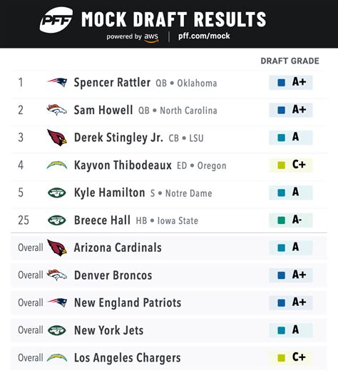 nfl draft position rankings|nfl draft grades by position.